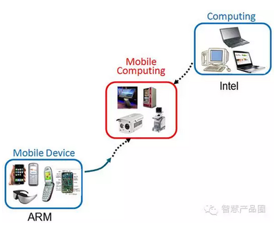 智能物聯網戰場 ARM與Intel的技術路線之爭與市場博弈